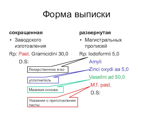 Форма выписки сокращенная Заводского изготовления Rp: Past. Gramicidini 30,0 D.S: