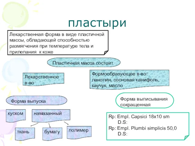 пластыри Лекарственная форма в виде пластичной массы, обладающей способностью размягчения