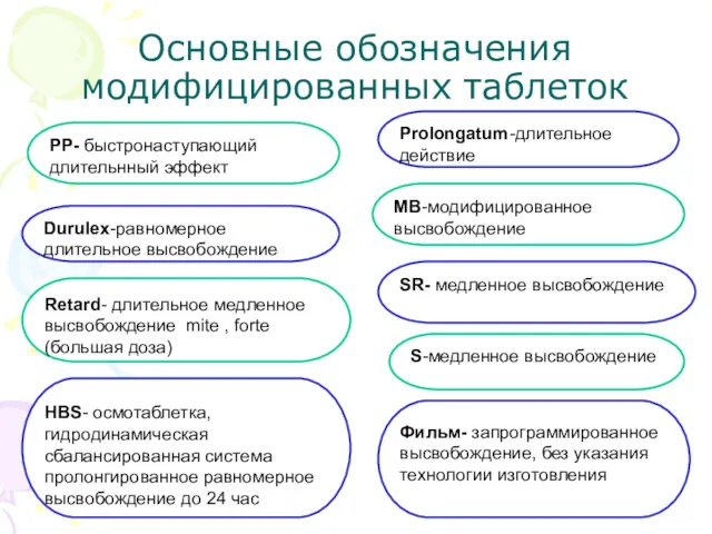 Основные обозначения модифицированных таблеток Prolongatum-длительное действие Фильм- запрограммированное высвобождение, без