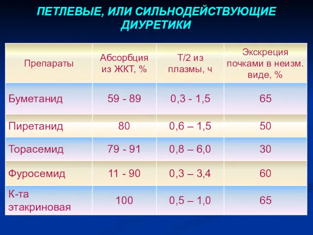 ПЕТЛЕВЫЕ, ИЛИ СИЛЬНОДЕЙСТВУЮЩИЕ ДИУРЕТИКИ