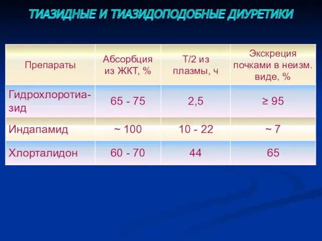 ТИАЗИДНЫЕ И ТИАЗИДОПОДОБНЫЕ ДИУРЕТИКИ