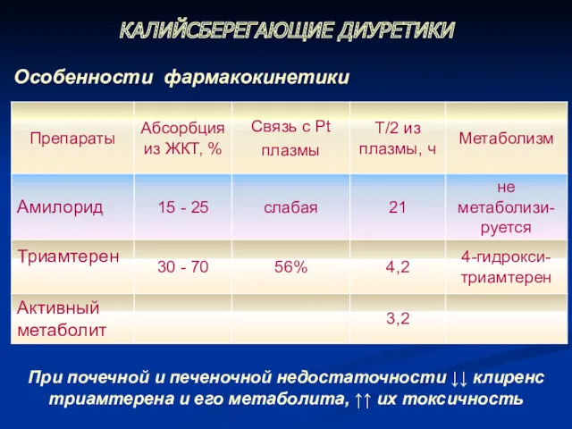 Особенности фармакокинетики КАЛИЙСБЕРЕГАЮЩИЕ ДИУРЕТИКИ При почечной и печеночной недостаточности ↓↓