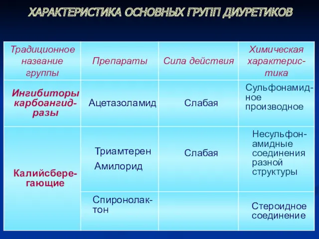 ХАРАКТЕРИСТИКА ОСНОВНЫХ ГРУПП ДИУРЕТИКОВ