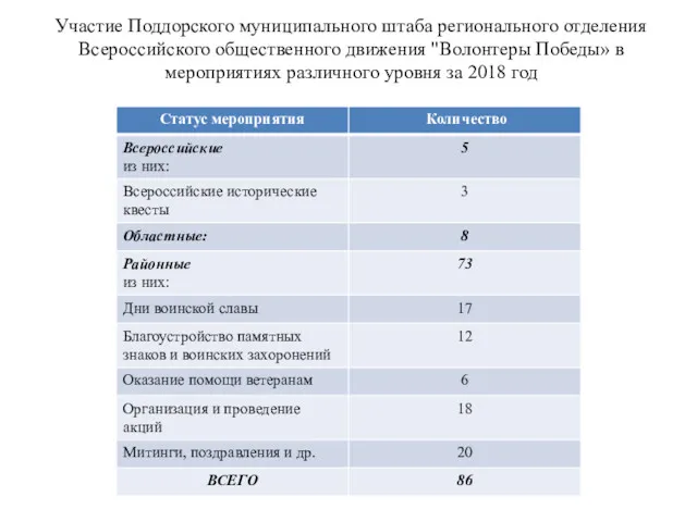 Участие Поддорского муниципального штаба регионального отделения Всероссийского общественного движения "Волонтеры