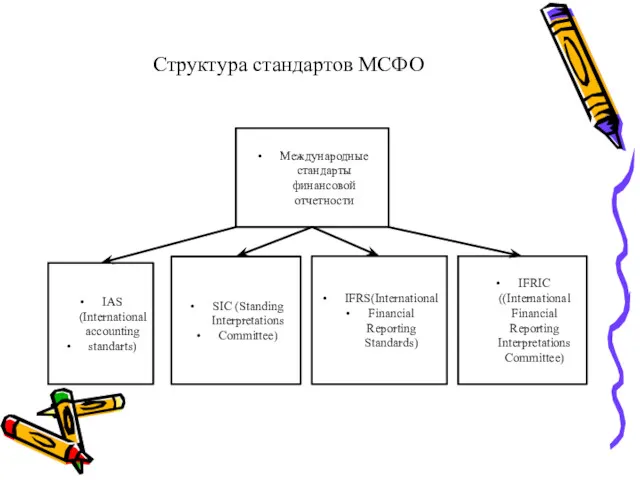 Структура стандартов МСФО