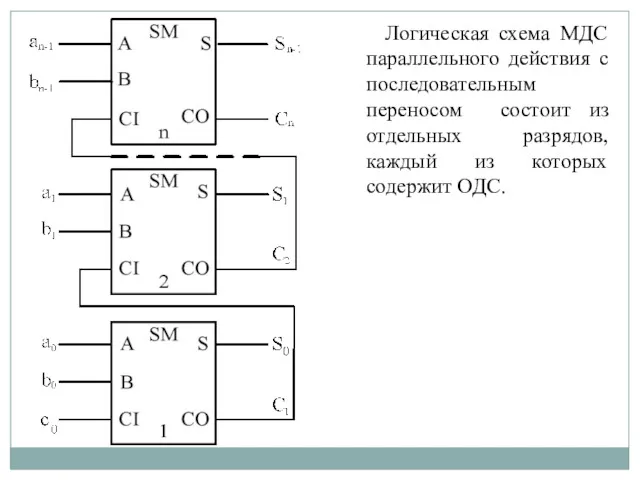 Логическая схема МДС параллельного действия с последовательным переносом состоит из