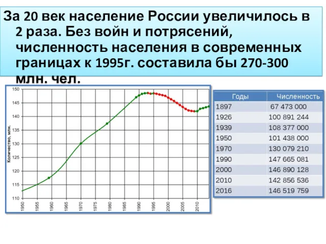 За 20 век население России увеличилось в 2 раза. Без