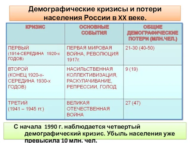 Демографические кризисы и потери населения России в XX веке. С