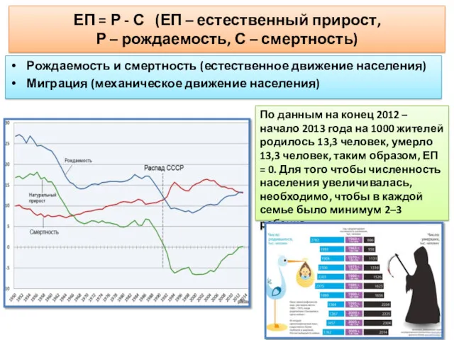 ЕП = Р - С (ЕП – естественный прирост, Р