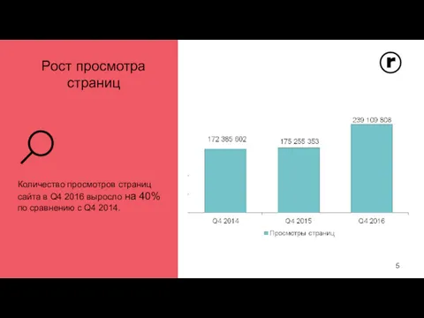 Рост просмотра страниц Количество просмотров страниц сайта в Q4 2016 выросло на 40%