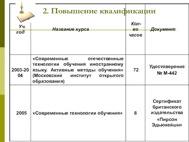 2. Повышение квалификации