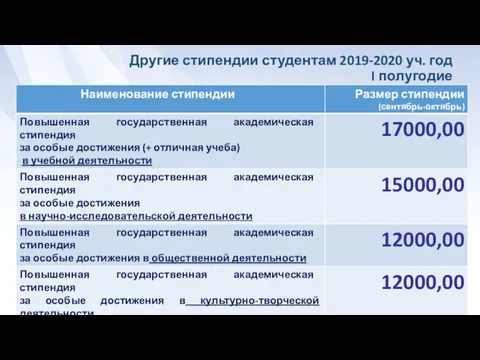 Другие стипендии студентам 2019-2020 уч. год I полугодие