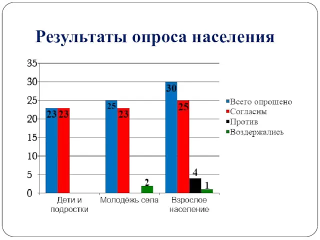 Результаты опроса населения