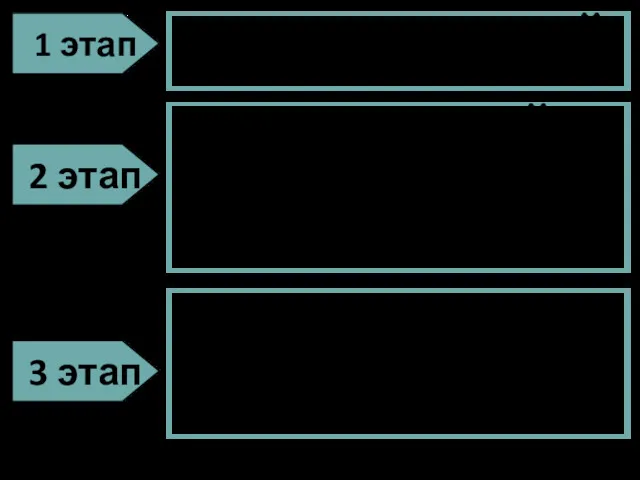 1 этап подготовительный практический (конструкторский, технологический, создание продукта) заключительный (анализ