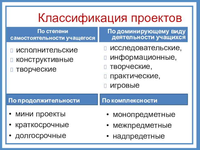 Классификация проектов По комплексности По продолжительности монопредметные межпредметные надпредетные мини