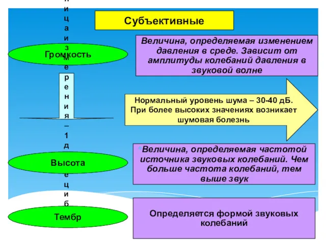 Субъективные Громкость Величина, определяемая изменением давления в среде. Зависит от