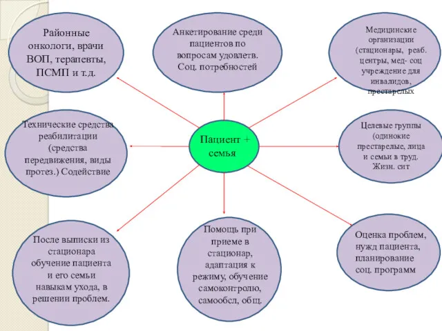 Пациент + семья Районные онкологи, врачи ВОП, терапевты, ПСМП и