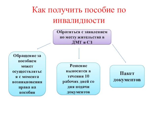 Как получить пособие по инвалидности Обратиться с заявлением по месту