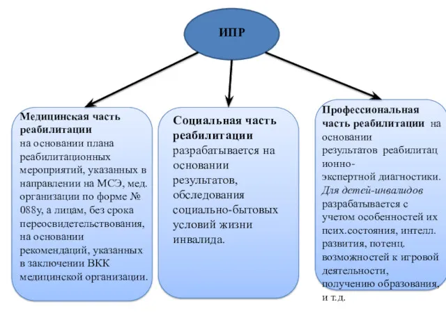 Медицинская часть реабилитации на основании плана реабилитационных мероприятий, указанных в