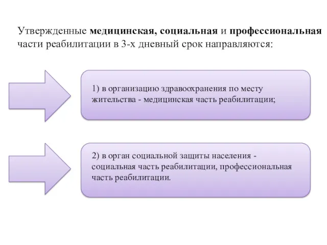 Утвержденные медицинская, социальная и профессиональная части реабилитации в 3-х дневный