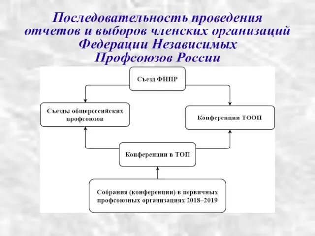 Последовательность проведения отчетов и выборов членских организаций Федерации Независимых Профсоюзов России