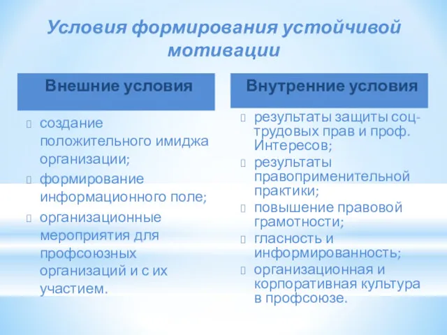 Условия формирования устойчивой мотивации Внешние условия Внутренние условия создание положительного