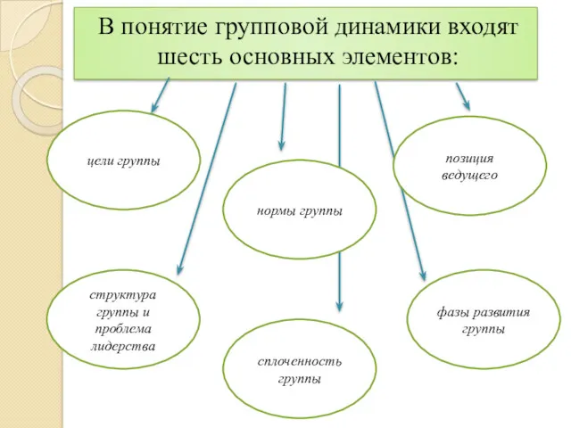 В понятие групповой динамики входят шесть основных элементов: цели группы