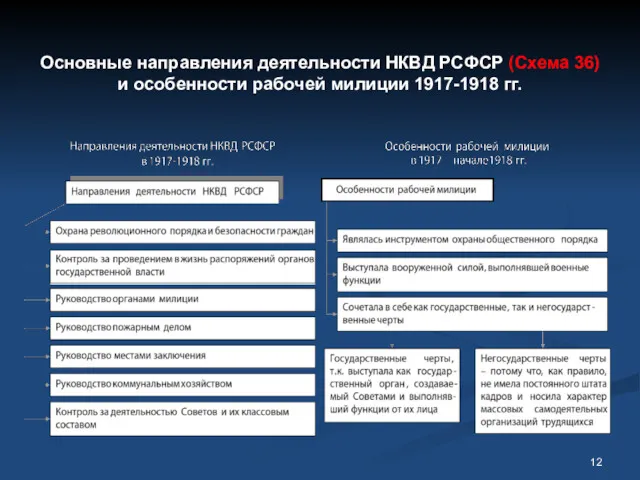 Основные направления деятельности НКВД РСФСР (Схема 36) и особенности рабочей милиции 1917-1918 гг.