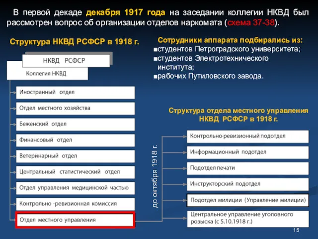 В первой декаде декабря 1917 года на заседании коллегии НКВД