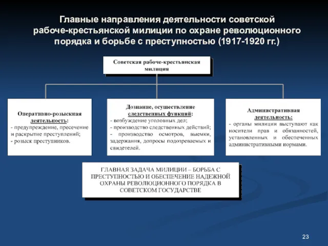 Главные направления деятельности советской рабоче-крестьянской милиции по охране революционного порядка и борьбе с преступностью (1917-1920 гг.)