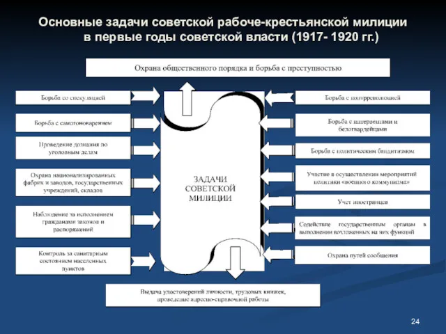 Основные задачи советской рабоче-крестьянской милиции в первые годы советской власти (1917- 1920 гг.)