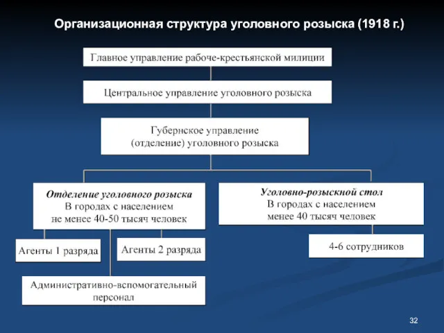 Организационная структура уголовного розыска (1918 г.)