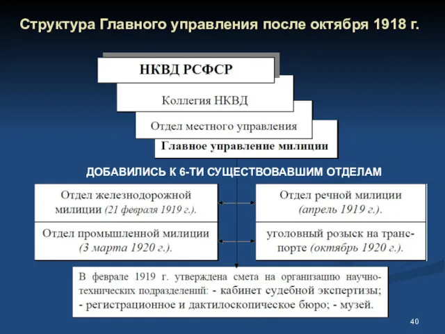 Структура Главного управления после октября 1918 г. ДОБАВИЛИСЬ К 6-ТИ СУЩЕСТВОВАВШИМ ОТДЕЛАМ