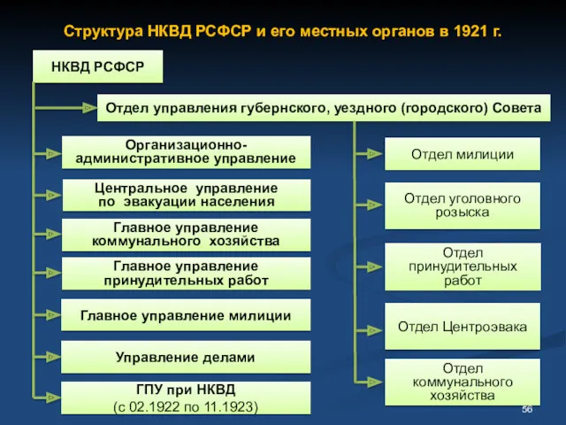 Структура НКВД РСФСР и его местных органов в 1921 г.