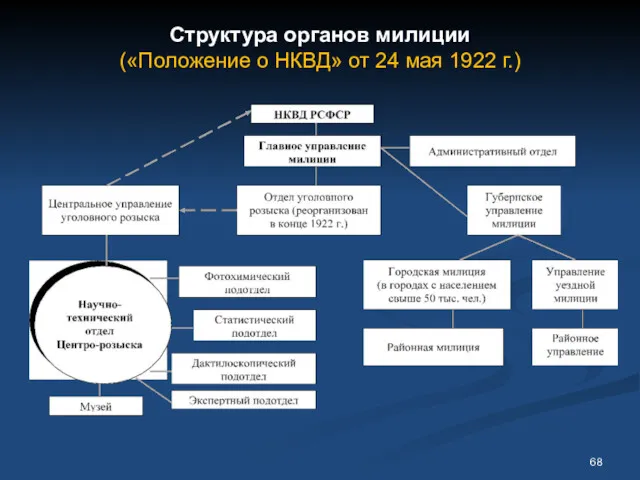 Структура органов милиции («Положение о НКВД» от 24 мая 1922 г.)