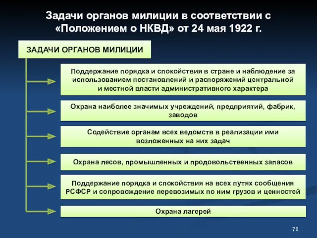 Задачи органов милиции в соответствии с «Положением о НКВД» от 24 мая 1922 г.