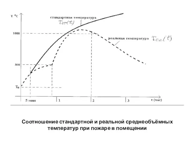 Соотношение стандартной и реальной среднеобъёмных температур при пожаре в помещении