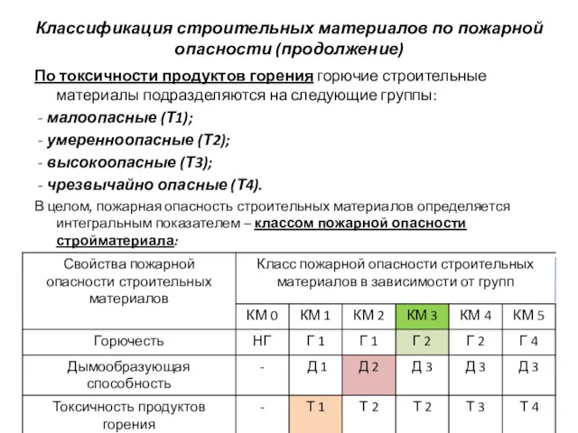 Классификация строительных материалов по пожарной опасности (продолжение) По токсичности продуктов