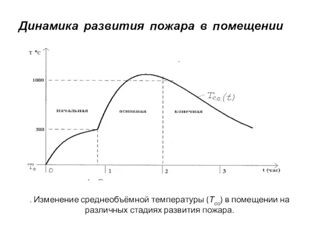 Динамика развития пожара в помещении . Изменение среднеобъёмной температуры (Тсо)
