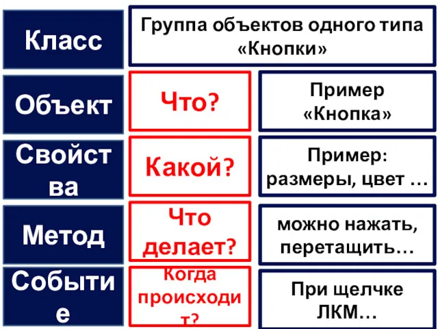 Объект Что? Пример «Кнопка» Класс Группа объектов одного типа «Кнопки»