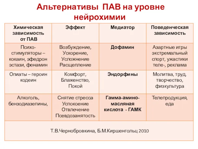 Альтернативы ПАВ на уровне нейрохимии