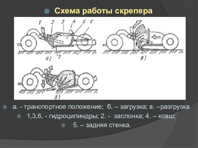 Схема работы скрепера а. - транспортное положение; б. – загрузка;