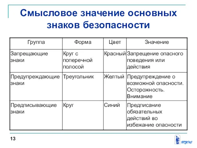 Смысловое значение основных знаков безопасности 13