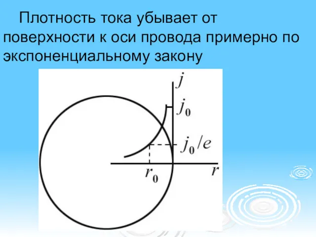 Плотность тока убывает от поверхности к оси провода примерно по экспоненциальному закону