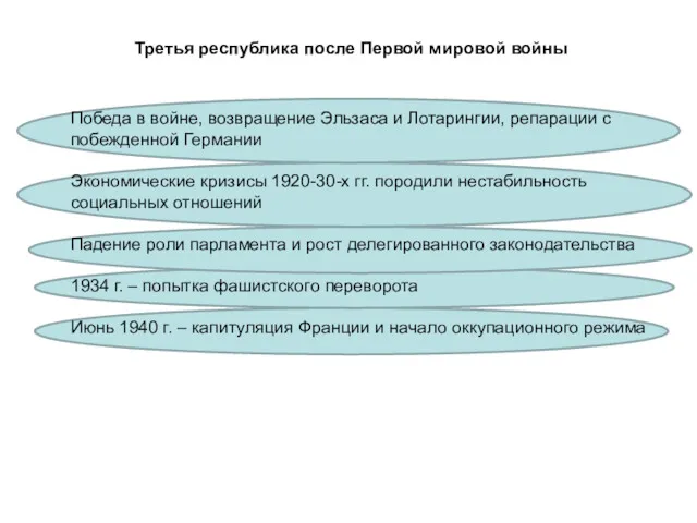 Третья республика после Первой мировой войны Победа в войне, возвращение