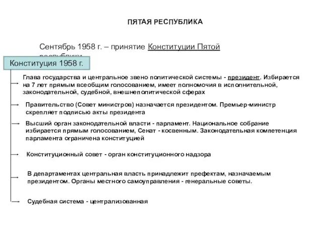 ПЯТАЯ РЕСПУБЛИКА Сентябрь 1958 г. – принятие Конституции Пятой республики