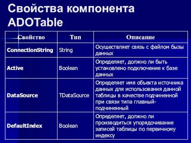 Свойства компонента ADOTable