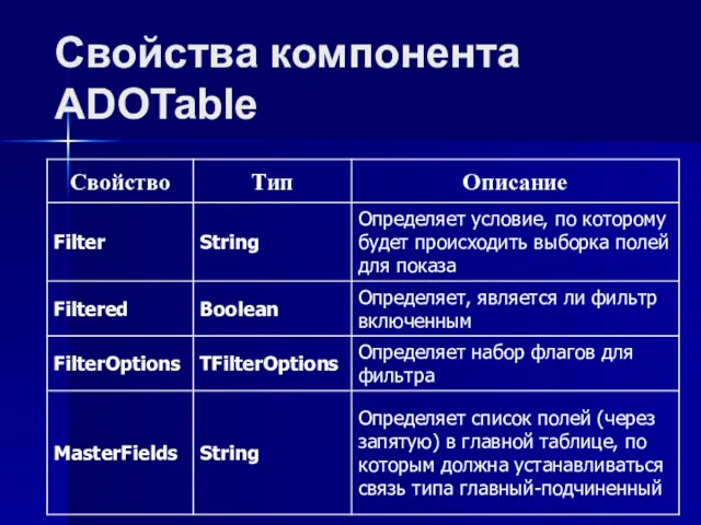 Свойства компонента ADOTable