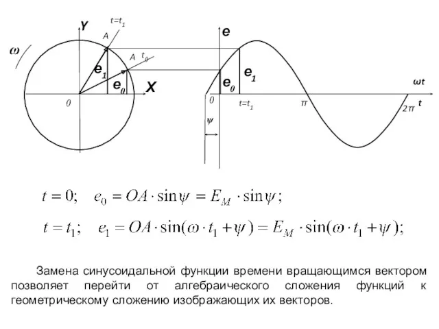Замена синусоидальной функции времени вращающимся вектором позволяет перейти от алгебраического сложения функций к
