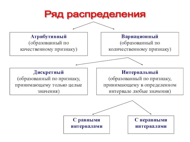 Атрибутивный (образованный по качественному признаку) Вариационный (образованный по количественному признаку)